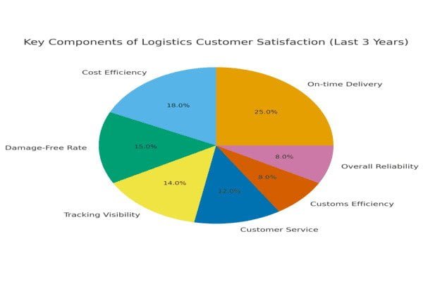 Chart showing key components of logistics satisfaction