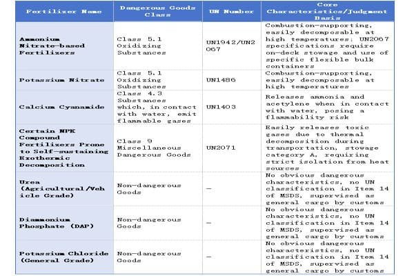 A close-up of a dangerous goods placard on a container