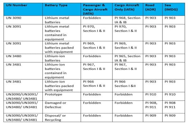 Flowchart for choosing the correct battery shipping regulation