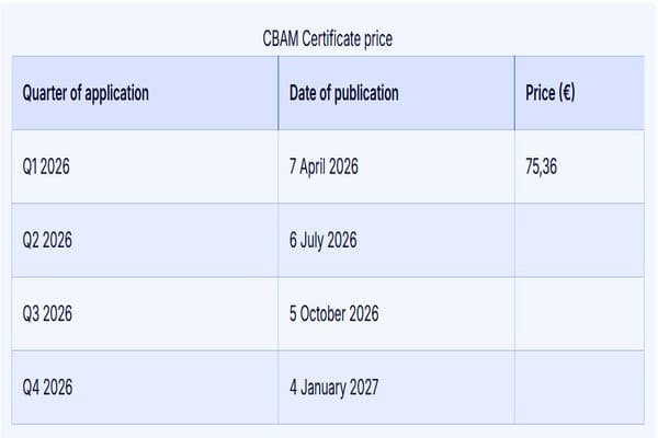 A flowchart showing the CBAM compliance steps