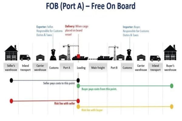 A timeline showing risk transfer points for different Incoterms