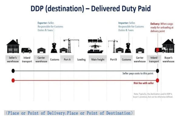A diagram comparing DDP, DDU, FOB, and CIF Incoterms