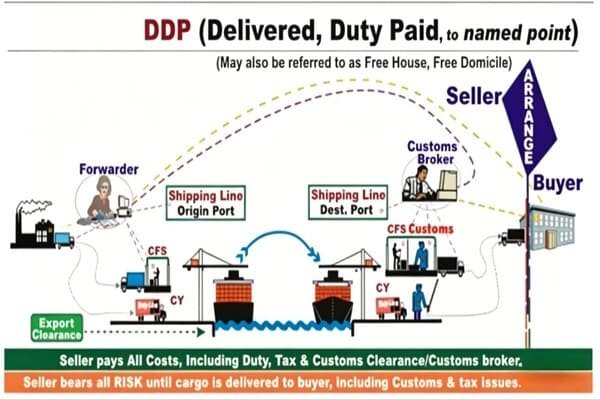 alt text: Delivery truck arriving at a warehouse, representing a completed DDP shipment