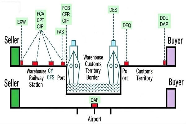 alt text: Cargo container waiting at a port for customs clearance under DDU terms