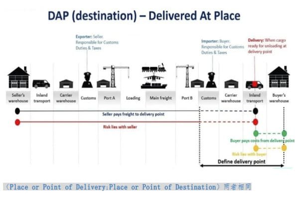 A chart showing cost and responsibility breakdown for FOB, CIF, DDP, DDU