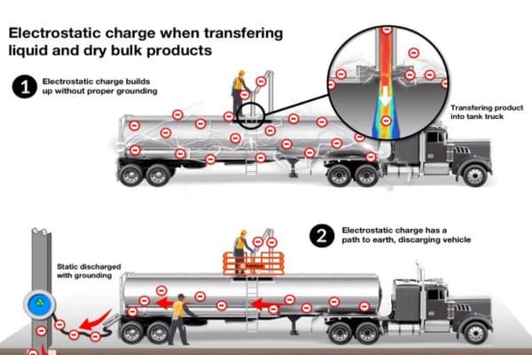 Diagram showing sources of static electricity on a truck