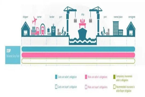 A diagram showing the DDP shipping process from seller to buyer