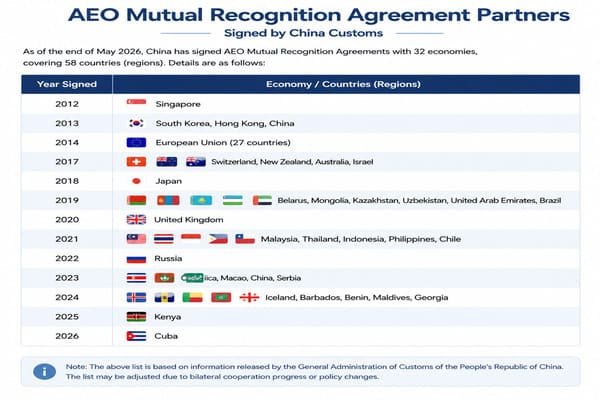 AEO Mutual Recognition Agreement Partners